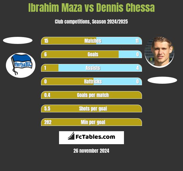 Ibrahim Maza vs Dennis Chessa h2h player stats