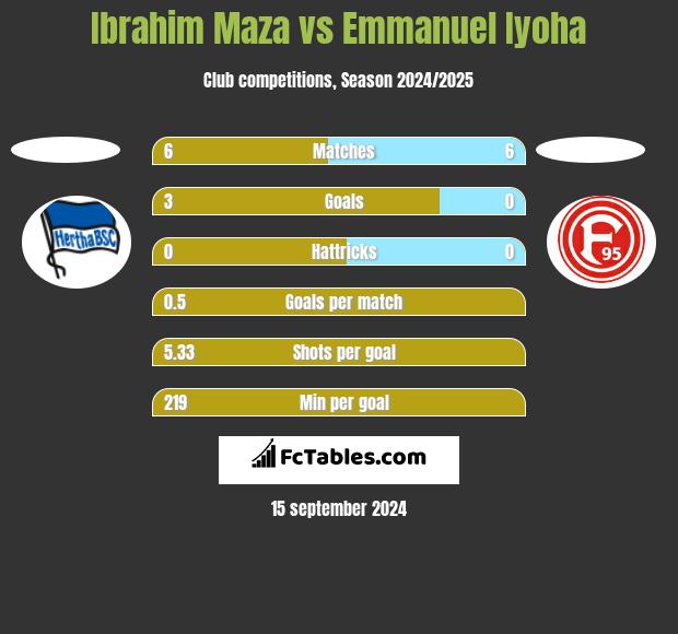 Ibrahim Maza vs Emmanuel Iyoha h2h player stats