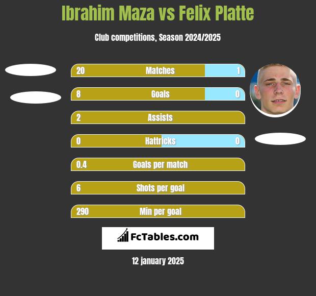 Ibrahim Maza vs Felix Platte h2h player stats