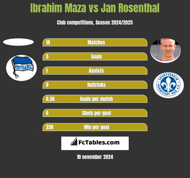 Ibrahim Maza vs Jan Rosenthal h2h player stats