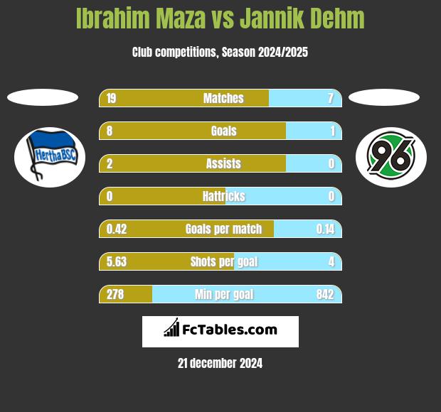 Ibrahim Maza vs Jannik Dehm h2h player stats