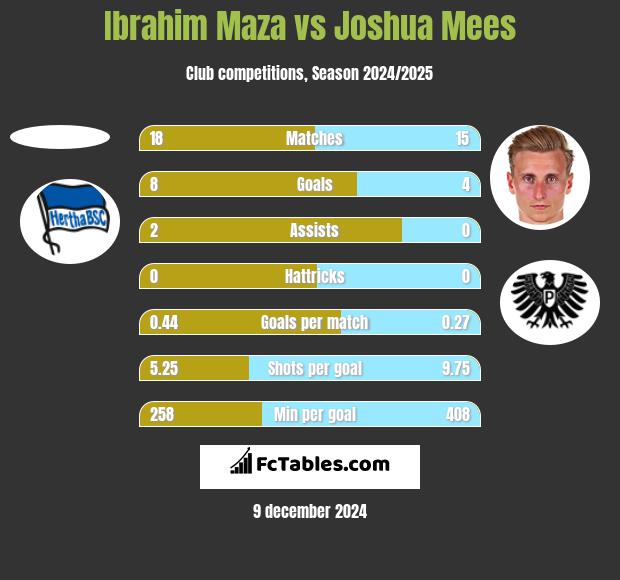 Ibrahim Maza vs Joshua Mees h2h player stats