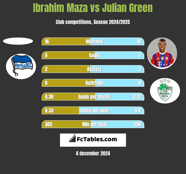 Ibrahim Maza vs Julian Green h2h player stats