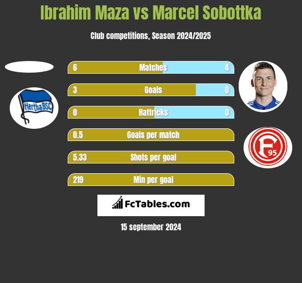 Ibrahim Maza vs Marcel Sobottka h2h player stats