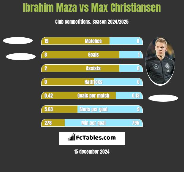 Ibrahim Maza vs Max Christiansen h2h player stats