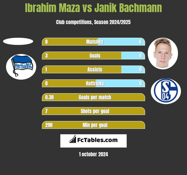 Ibrahim Maza vs Janik Bachmann h2h player stats