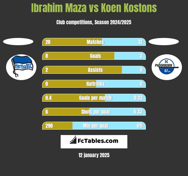 Ibrahim Maza vs Koen Kostons h2h player stats