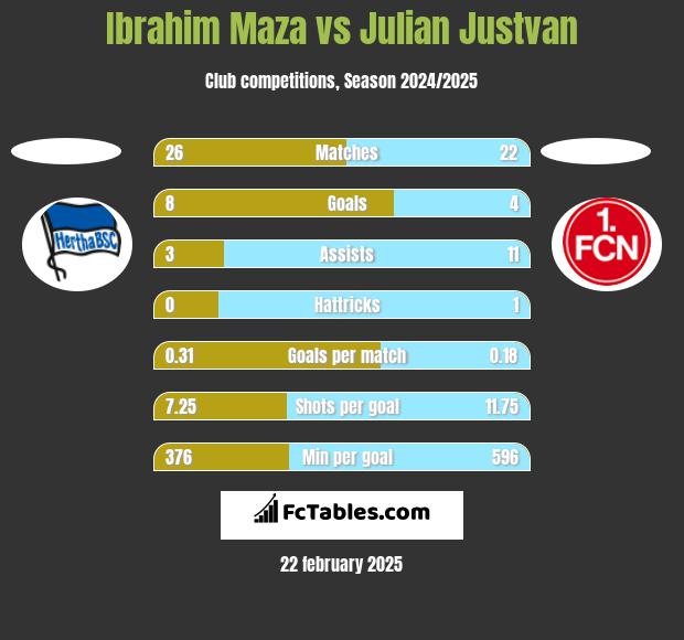 Ibrahim Maza vs Julian Justvan h2h player stats