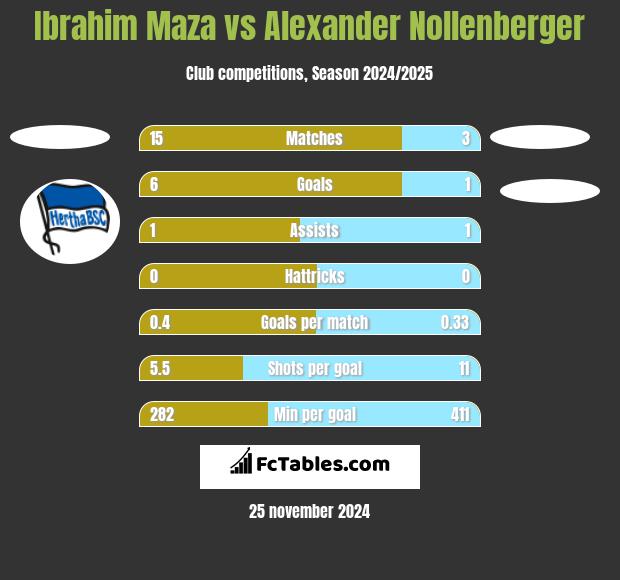 Ibrahim Maza vs Alexander Nollenberger h2h player stats