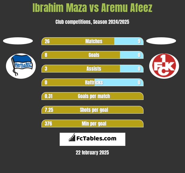 Ibrahim Maza vs Aremu Afeez h2h player stats