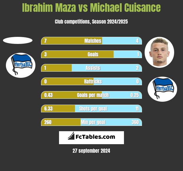 Ibrahim Maza vs Michael Cuisance h2h player stats