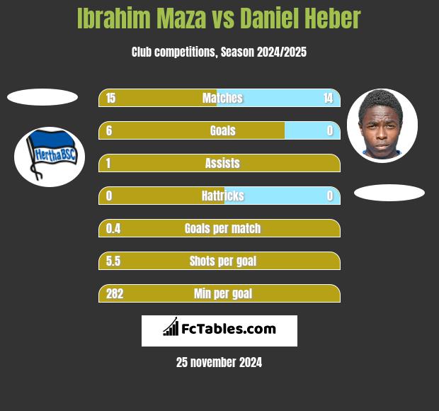 Ibrahim Maza vs Daniel Heber h2h player stats