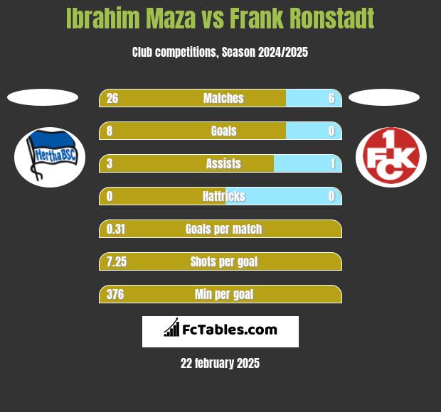 Ibrahim Maza vs Frank Ronstadt h2h player stats