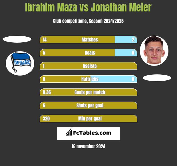 Ibrahim Maza vs Jonathan Meier h2h player stats