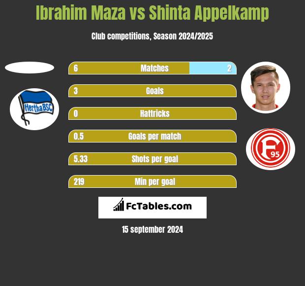 Ibrahim Maza vs Shinta Appelkamp h2h player stats