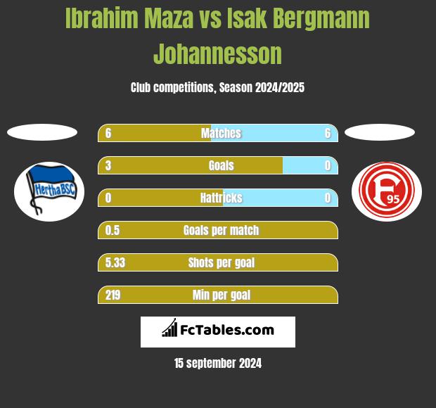 Ibrahim Maza vs Isak Bergmann Johannesson h2h player stats