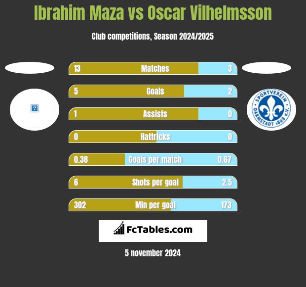 Ibrahim Maza vs Oscar Vilhelmsson h2h player stats