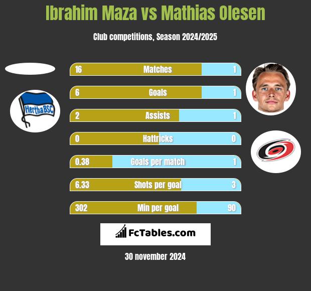 Ibrahim Maza vs Mathias Olesen h2h player stats