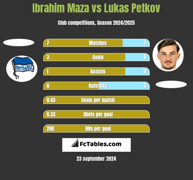 Ibrahim Maza vs Lukas Petkov h2h player stats