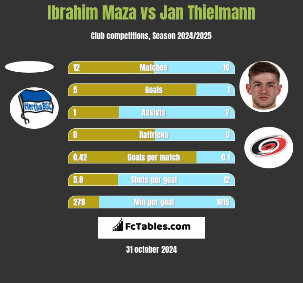 Ibrahim Maza vs Jan Thielmann h2h player stats