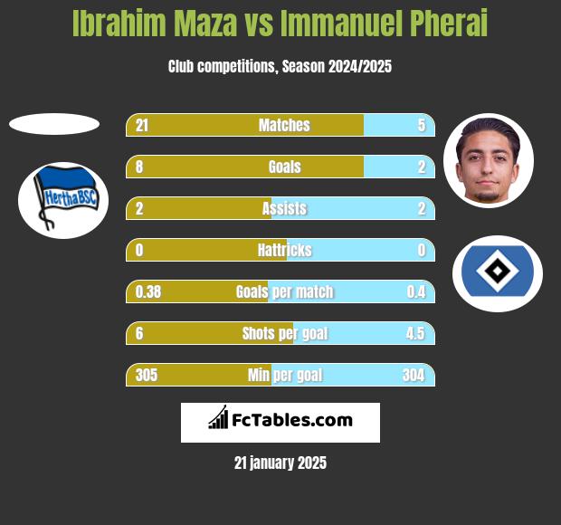 Ibrahim Maza vs Immanuel Pherai h2h player stats