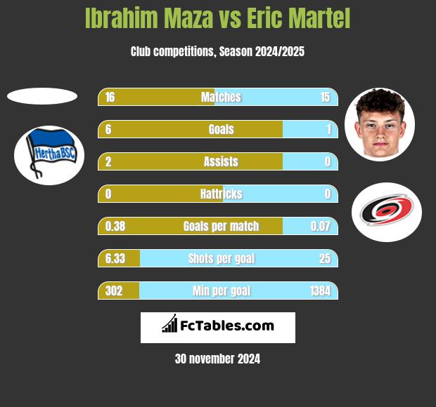 Ibrahim Maza vs Eric Martel h2h player stats