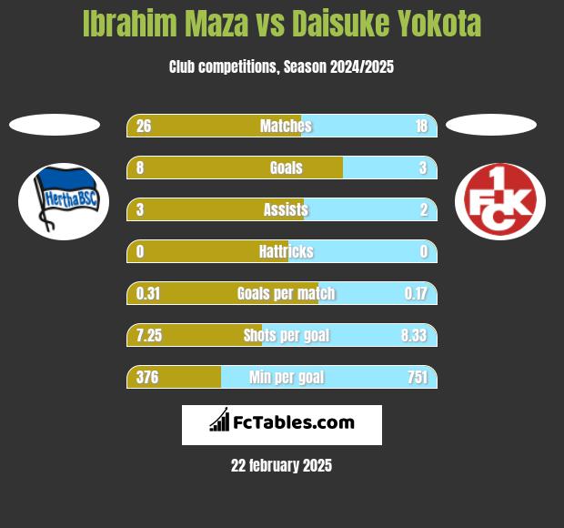 Ibrahim Maza vs Daisuke Yokota h2h player stats