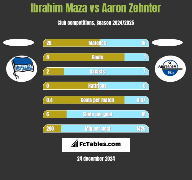 Ibrahim Maza vs Aaron Zehnter h2h player stats