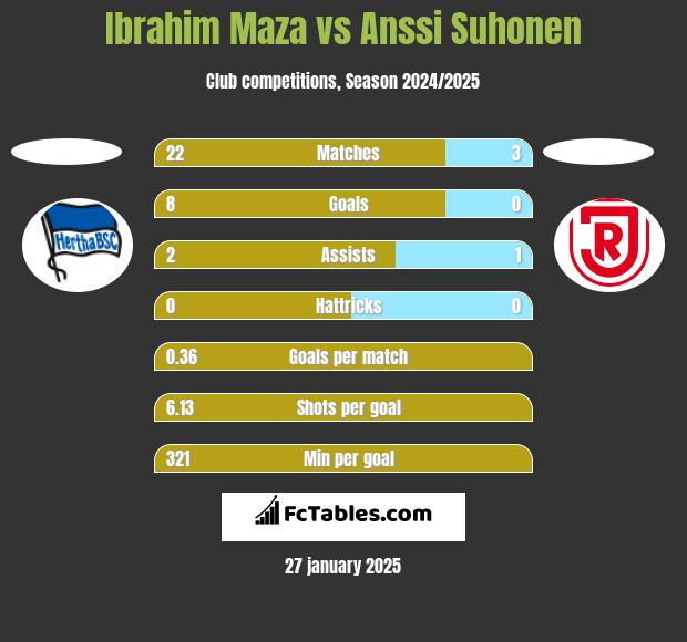 Ibrahim Maza vs Anssi Suhonen h2h player stats