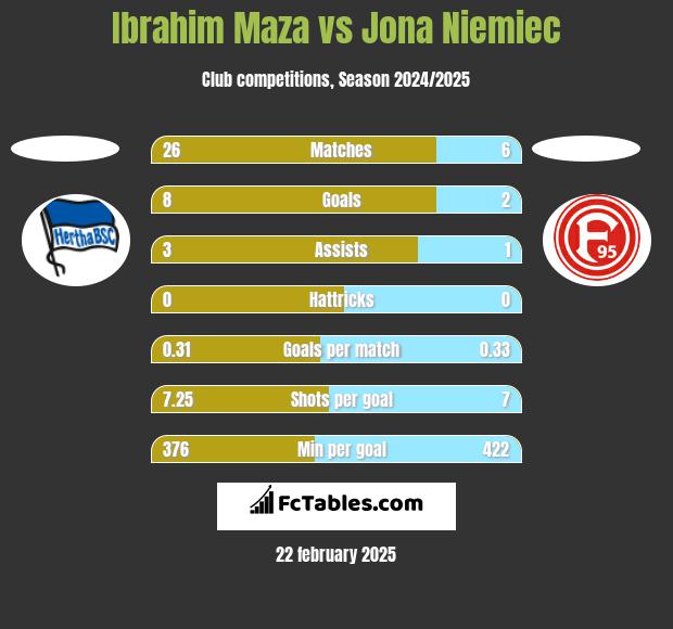 Ibrahim Maza vs Jona Niemiec h2h player stats