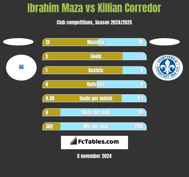 Ibrahim Maza vs Killian Corredor h2h player stats