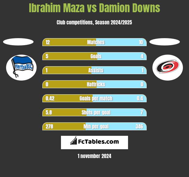 Ibrahim Maza vs Damion Downs h2h player stats