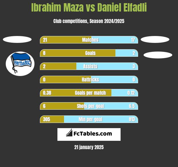 Ibrahim Maza vs Daniel Elfadli h2h player stats