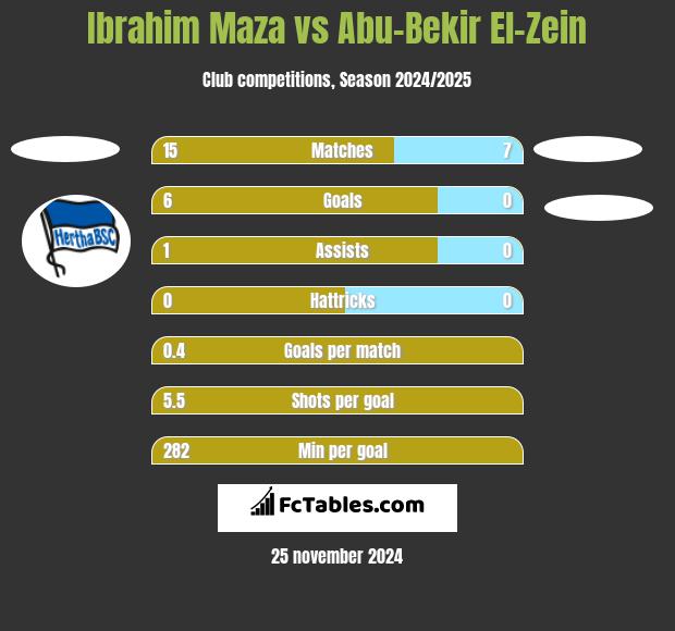 Ibrahim Maza vs Abu-Bekir El-Zein h2h player stats