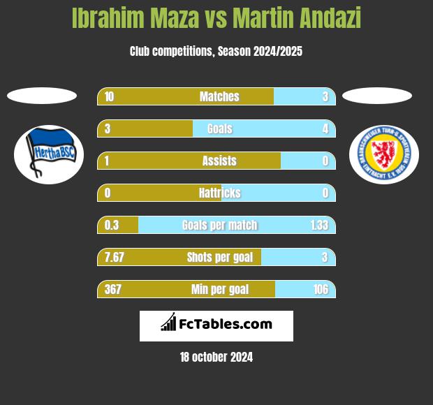 Ibrahim Maza vs Martin Andazi h2h player stats