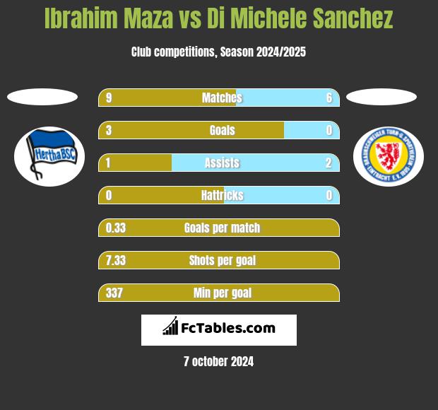 Ibrahim Maza vs Di Michele Sanchez h2h player stats