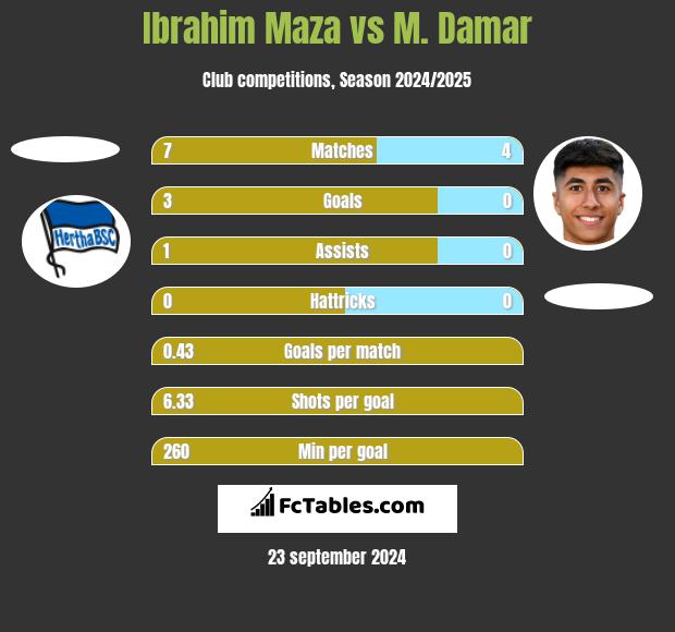 Ibrahim Maza vs M. Damar h2h player stats