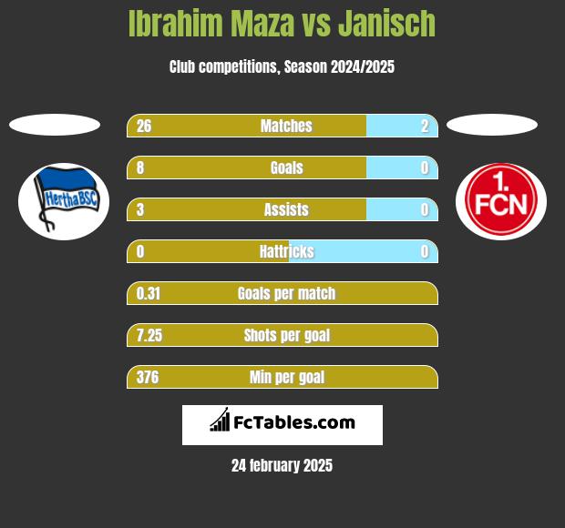 Ibrahim Maza vs Janisch h2h player stats