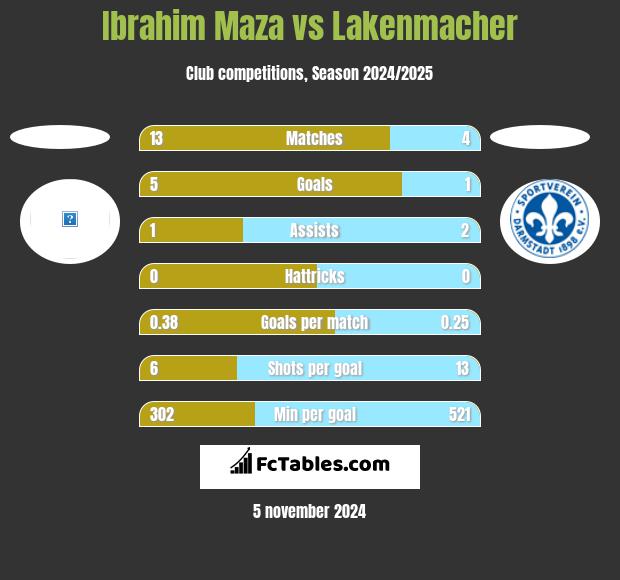 Ibrahim Maza vs Lakenmacher h2h player stats