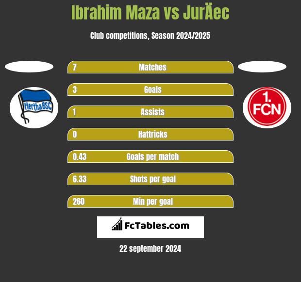 Ibrahim Maza vs JurÄec h2h player stats