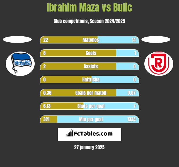 Ibrahim Maza vs Bulic h2h player stats