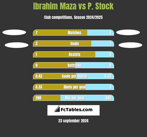 Ibrahim Maza vs P. Stock h2h player stats