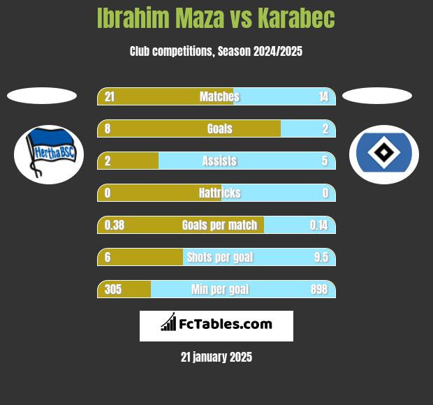 Ibrahim Maza vs Karabec h2h player stats