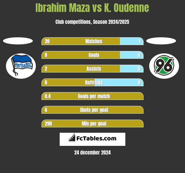 Ibrahim Maza vs K. Oudenne h2h player stats