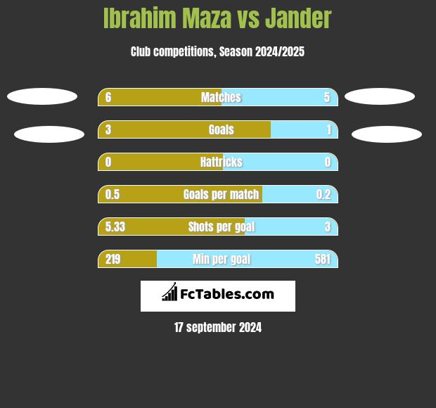 Ibrahim Maza vs Jander h2h player stats