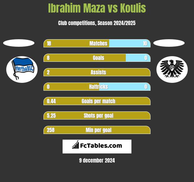 Ibrahim Maza vs Koulis h2h player stats