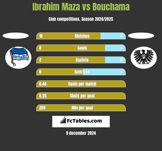 Ibrahim Maza vs Bouchama h2h player stats