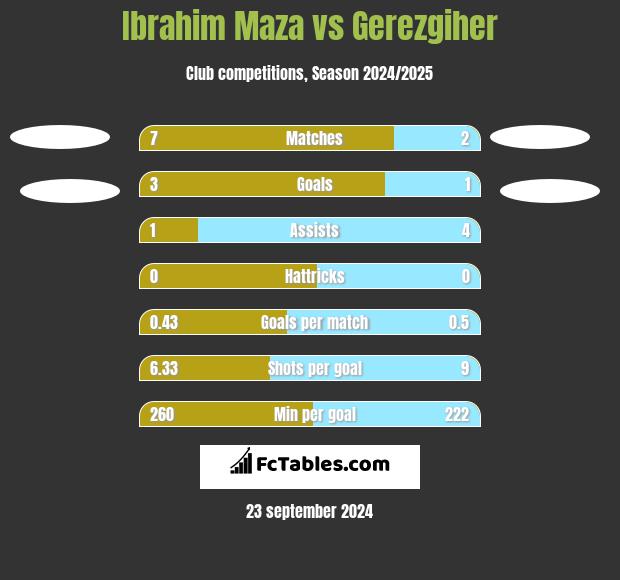 Ibrahim Maza vs Gerezgiher h2h player stats