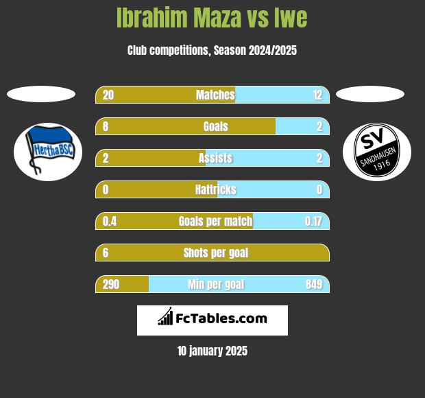 Ibrahim Maza vs Iwe h2h player stats