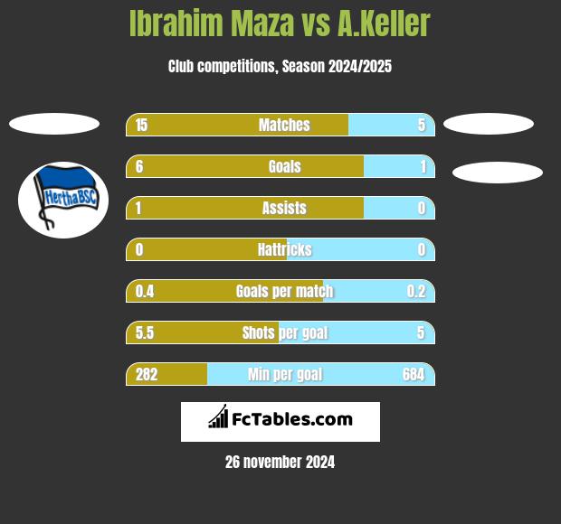 Ibrahim Maza vs A.Keller h2h player stats